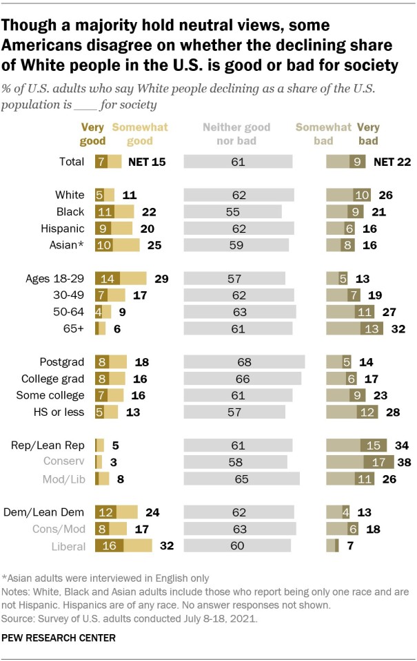 Though a majority hold neutral views, some Americans disagree on whether the declining share of White people in the U.S. is good or bad for society, 2021 Source: Pew Research Center