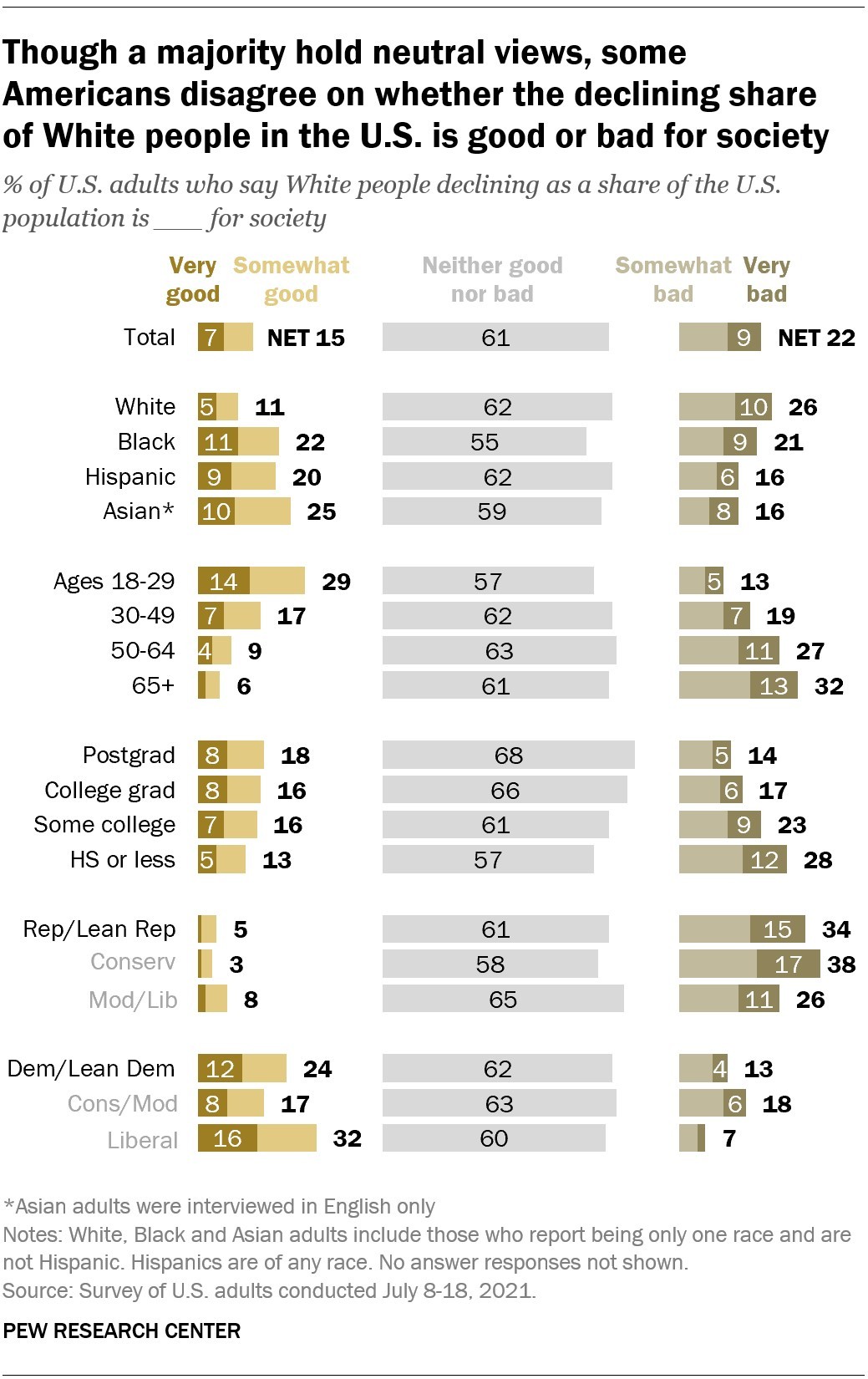 A majority of U.S. adults say the decreasing share of Americans who identify their race as White is neither good nor bad for society, according to a recent survey.
About six-in-ten adults (61%) say the declining proportion of Americans who identify...