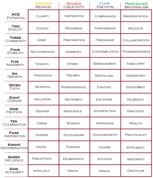 innominelux:My old tarot chart got more popular than I expected it to; to be honest, it was haphazar