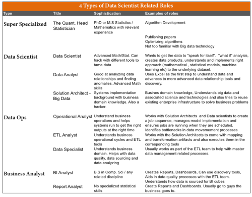 4 Types of Data Scientist related Roles