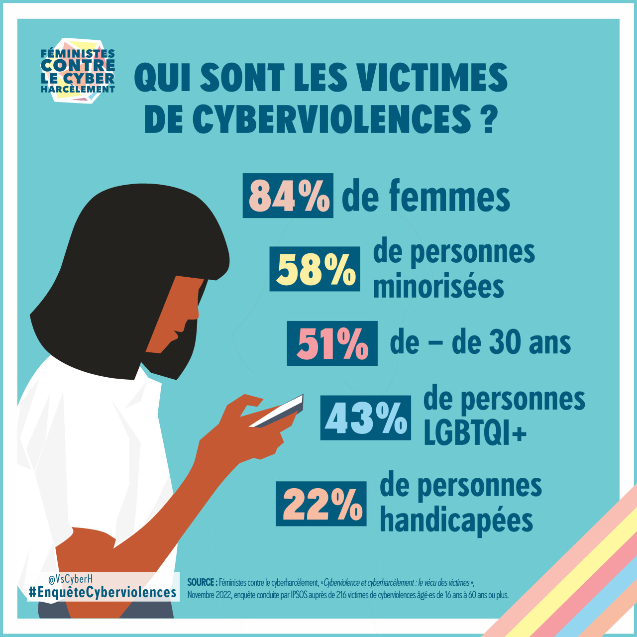 Infographie de Féministes contre le cyberharcèlement montrant une illustration de femme à la peau mate et aux cheveux noirs en train de regarder son téléphone portable. « Qui sont les victimes de cyberviolences ? 84% de femmes, 58% de personnes minorisées, 51% de - de 30 ans, 43% de personnes LGBTQI+, 22% de personnes handicapées #EnquêteCyberviolences » SOURCE : Féministes contre le cyberharcèlement, «Cyberviolence et cyberharcèlement : le vécu des victimes », Novembre 2022, enquête conduite par IPSOS auprès de 216 victimes de cyberviolences âgé·es de 16 ans à 60 ans ou plus.