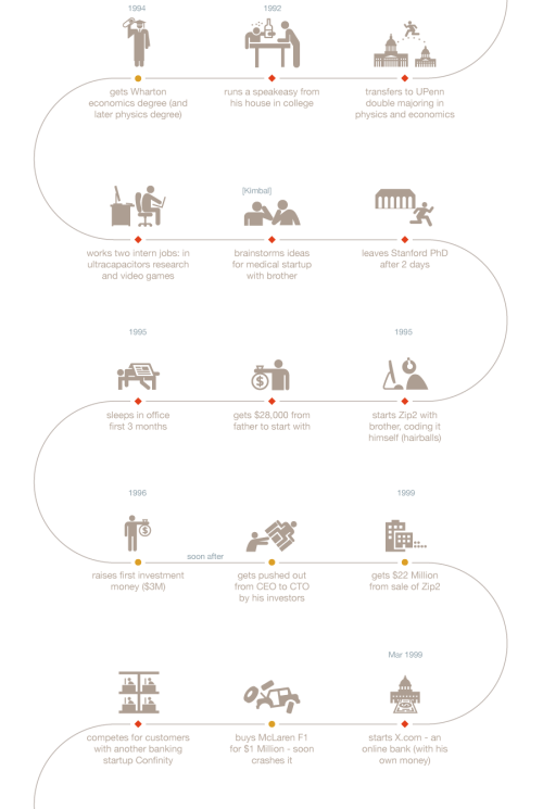 Elon Musk | American Infographic