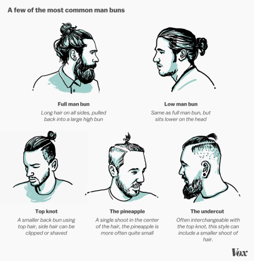 vox:Man buns. Where do they come from? And more importantly, why? Though it’s impossible to exhaust 