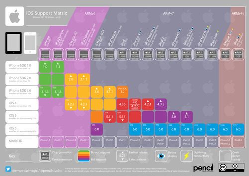 iOS Support Matrix v2.0