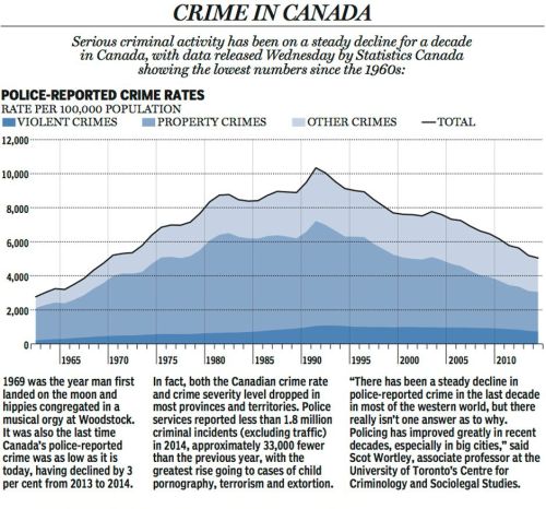 Snapshot of crime in Canada: Serious criminal activity on decline for more than a decadeViolent crim