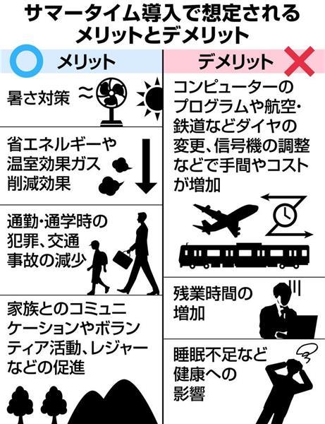 darylfranz:  サマータイム、環境対策、治安に有効　プログラム変更が課題（1/2ページ） - 産経ニュース  こんなテキトーな自己本位の理由でサマータイムとか導入されたらたまらん。暑いと効率がーとかいうなら勝手に就業時間ずらせばいいだろ。日本全体でやることじゃねえ。