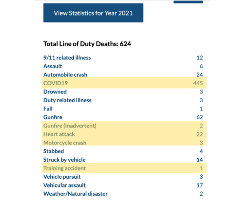 kreiderrider: allcops:I’d argue that COVID deaths + heart attacks + fatally mishandling firear