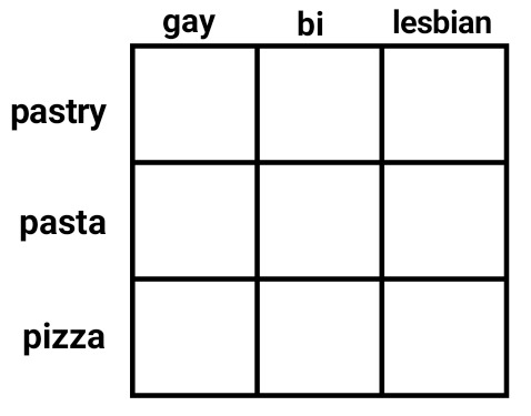 catranchlesbian:Another gay alignment chart: carbs edition. Tag yourself.