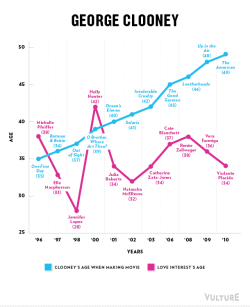 cynique:   popculturebrain:  Leading Men Age, Leading Women Don’t | Vulture There are more charts if you click through.  I’m so glad this info graphic is going around, because so many people don’t realize how ageism and misogyny play hand in hand