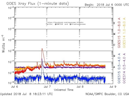 Here is the current forecast discussion on space weather and geophysical activity, issued 2018 Jul 08 1230 UTC.
Solar Activity
24 hr Summary: Solar activity was at very low levels under a spotless solar disk. Low level B-class flaring was observed...