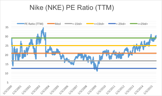 skechers pe ratio