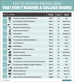 businessinsider:  The 20 Highest-Paying Jobs That Don’t Require A College Degree
