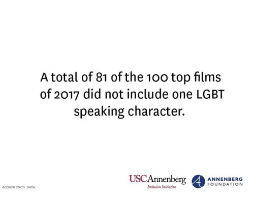 Out of 400 popular films since 2014, only two featured a leading character from the LGB community an