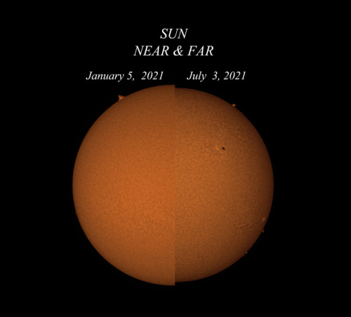 just–space: Perihelion to Aphelion : Aphelion for 2021 occurred on July 5th. That’s the point 