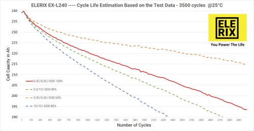 FAQ: What is the Cycle Life Estimation of the Elerix Cells
As given in the datasheet the cycle lifer is specified by the charging and discharging speed, the depth of discharge and the operational temperature.
The typical life span is given at...