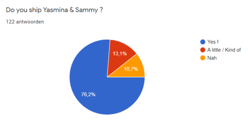 here is a little fragment of the poll I did a while ago if yasammy doesn’t become cannon this fandom