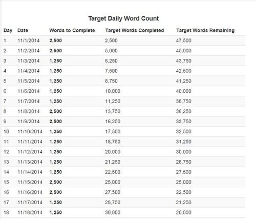 curiousgeorgiana:Stumbled across this really useful tool for anyone doing NaNoWriMo or planning any 