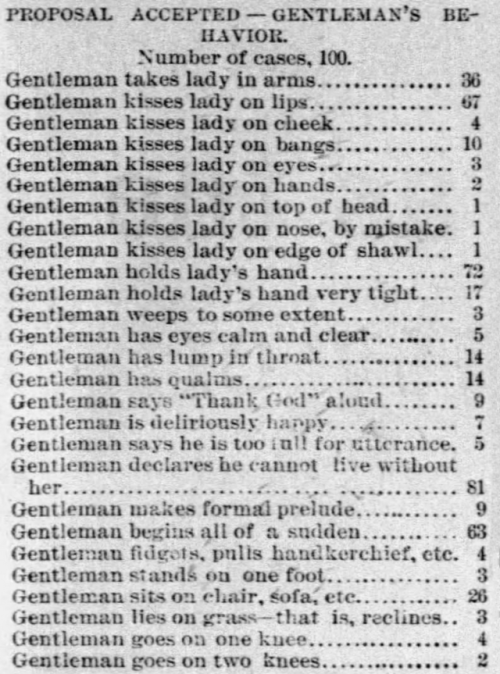 yesterdaysprint:   Great Falls Tribune, Montana, November 4, 1892 How to propose/be proposed to: Gentleman kisses her bangsGentleman stands on one footLady has eyes moist and limpidLady giggles hysterically and otherwiseLady sneezesGentleman says he will