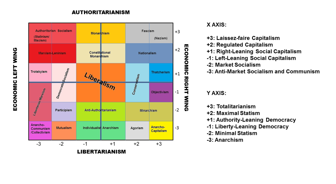 Политический спектр общества. Политический спектр. Политический график. Социал-либерализм на политическом спектре. Политические координаты Нолана.