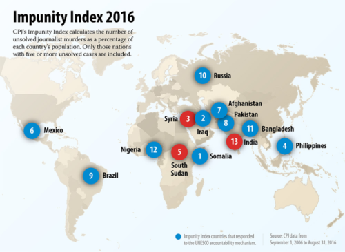 Some of the highest rates of impunity in the murders of journalists can be attributed to killings by