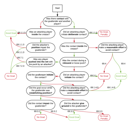 Graphic of how goaltender interference is decided. Green = Yes, Red = No.  Credit to Corsician on Re