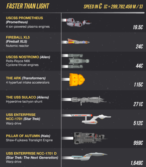 drst:
“ herochan:
“ The Fastest Ship in the Universe: How Sci-fi Ships Stack Up
From the Millennium Falcon to the USS Enterprise, science fiction has shown us a vast array of out-of-this-world spaceships that defy our rules of physics. Website...