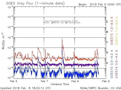Here is the current forecast discussion on space weather and geophysical activity, issued 2018 Feb 08 1230 UTC.
Solar Activity
24 hr Summary: Solar activity reached low levels due to C8/Sf flare from Region 2699 (S08E33, Dso/beta-gamma) at 07/1347...
