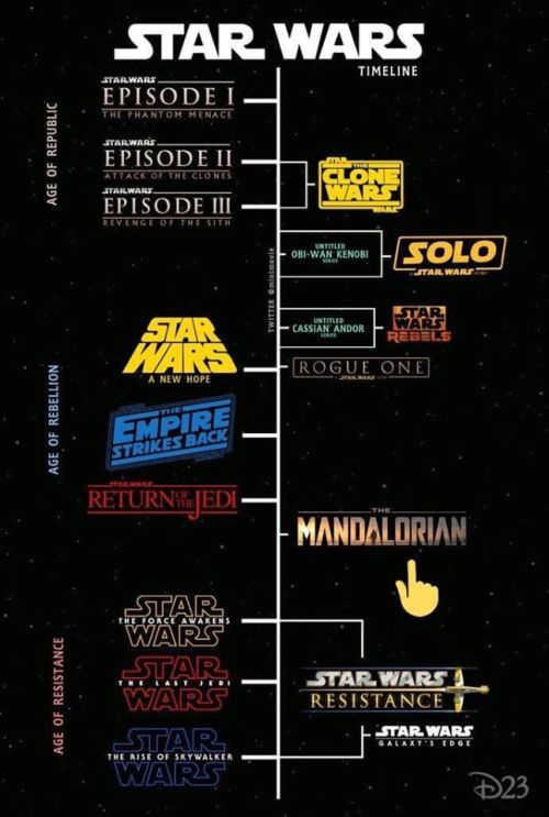 webofstarwars: The current Star Wars timeline of movies and TV.