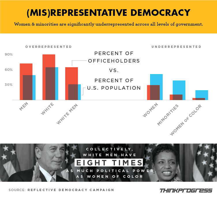 think-progress:
“ Stunning.
White men less than a third of population, hold 65 percent of office holders…
”