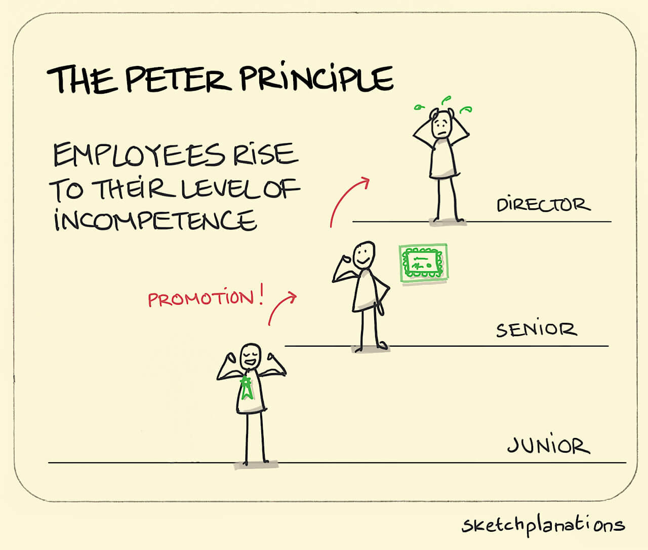 The Peter Principle Originally an observation... | Sketchplanations - A  weekly explanation in a sketch