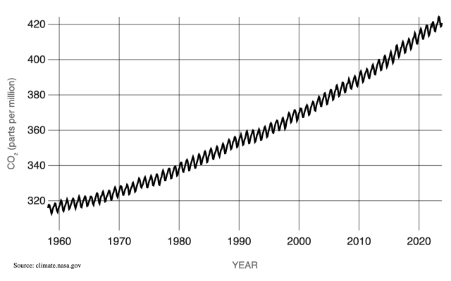 Graph of carbon dioxide emissions from just before 1960 to present day. The X-axis shows years, with each decade listed. The Y-axis shows parts per million of carbon dioxide in the atmosphere. It starts at 300 and runs to 420 ppm. The line on the graph is a fairly straightforward upward trajectory, starting below 320 ppm in 1960 and running to over 420 ppm in 2023. The line on the graph does spike up and down within each year, showcasing the seasonal cycle of carbon dioxide uptake. However, the spikes are extremely minor compared to the upward trajectory. Credit: NOAA