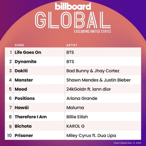 mimibtsghost: [BREAKING] BTS TOPS BILLBOARD HOT 100 WITH ‘LIFE GOES ON’ BEING #1 &a