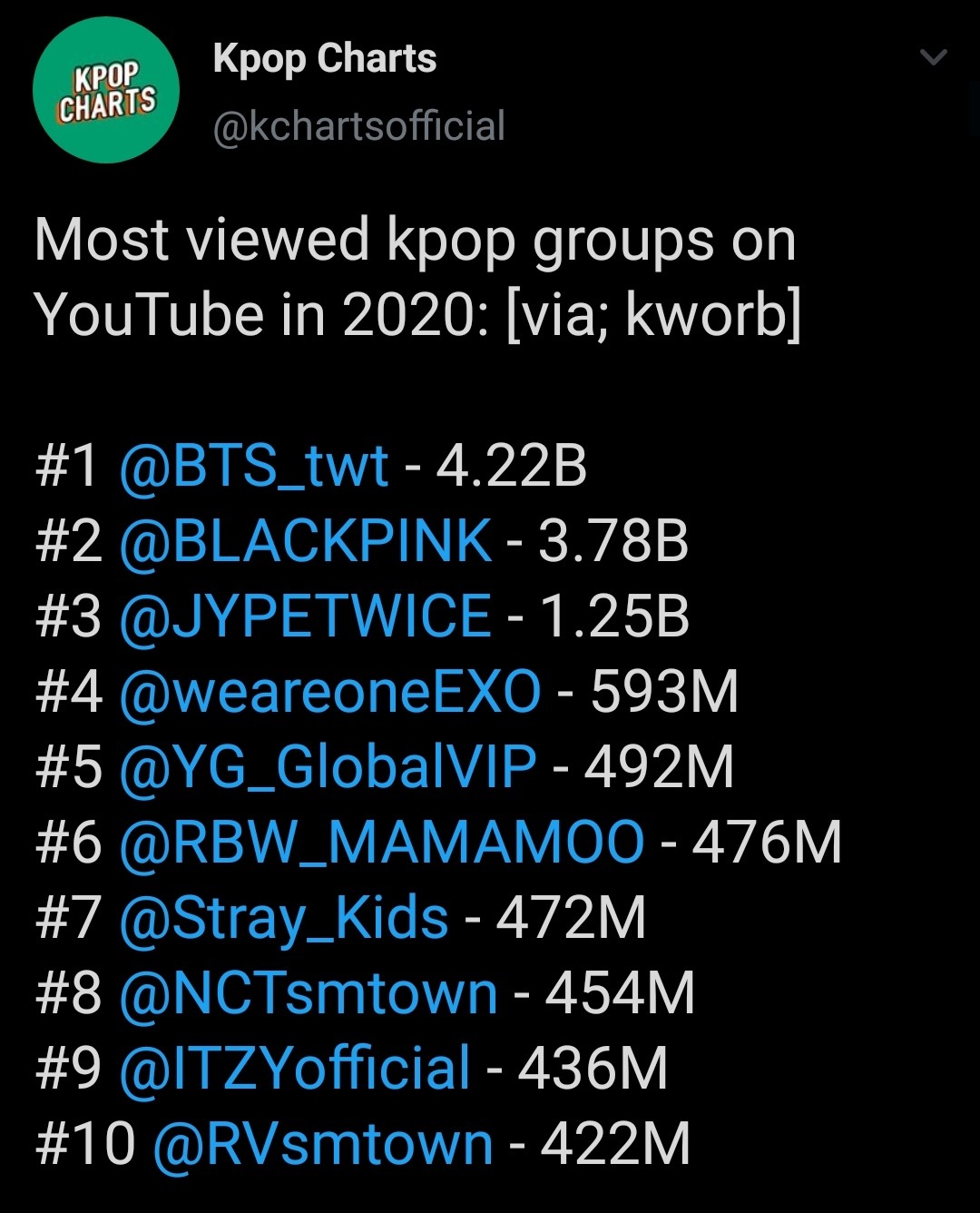 Most Viewed Kpop Groups On Youtube In 2020 Allkpop Forums
