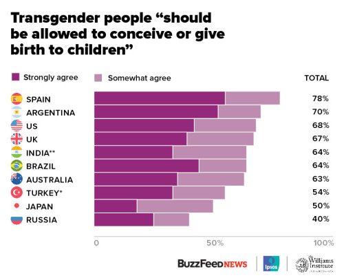 gaywrites: BuzzFeed, Ipsos and the Williams Institute interviewed thousands of people from 23 countr