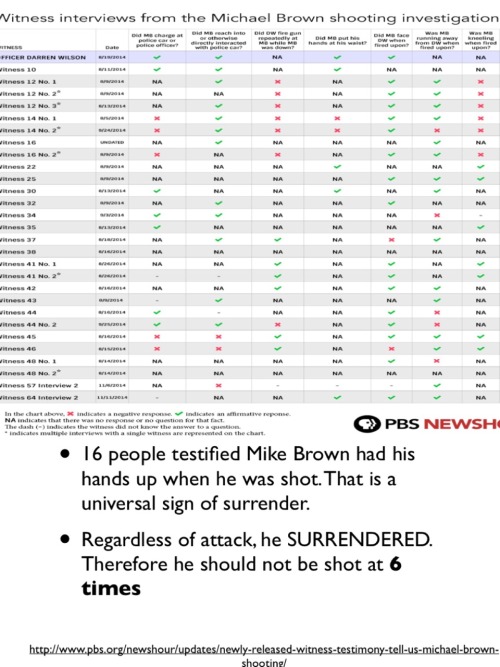 zaynmalikmeplease:Justice for Mike Brown. So far most of the powerful evidence I’ve seen. Please add