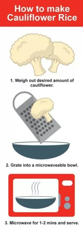 motiveweight:  Cauliflower Rice: “When you bring this ‘rice’ to the table people often have no idea that it’s cauliflower. Serve this in place of normal rice, mashed potatoes or pasta. 100g of cauliflower rice is only 24 calories, compared to