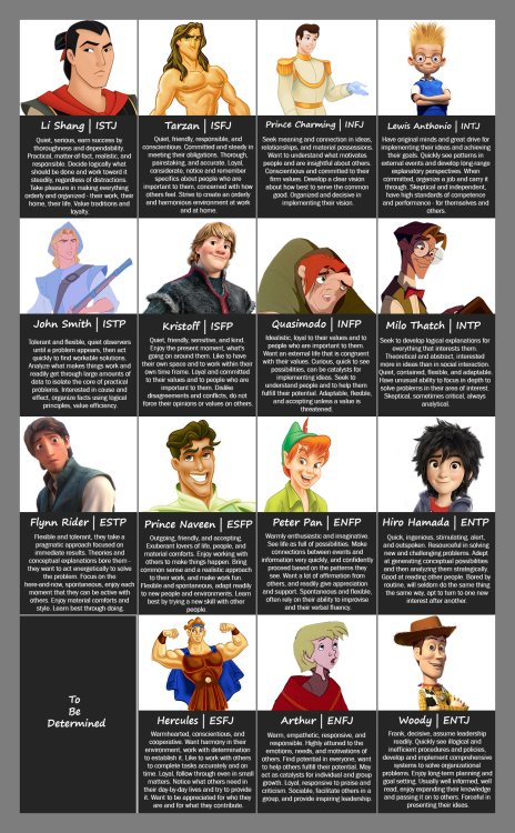 Fictional Character Mbti Charts