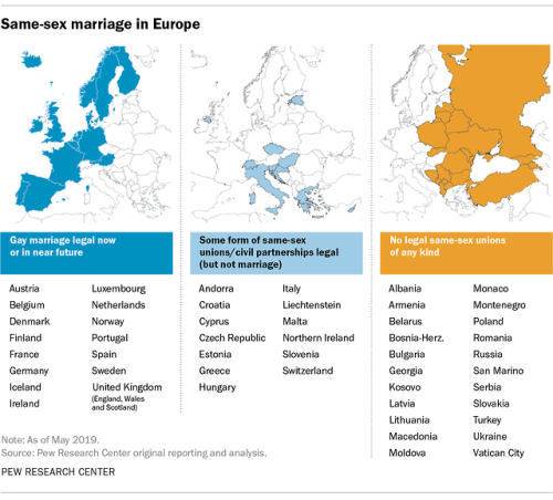 pewresearch: There is an east-west divide in Europe in both public support for same-sex marriage and