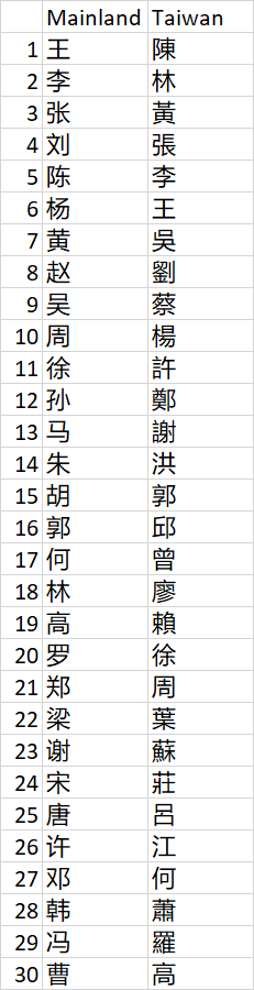 Top 110 Chinese Surnames or Last Names With Meanings