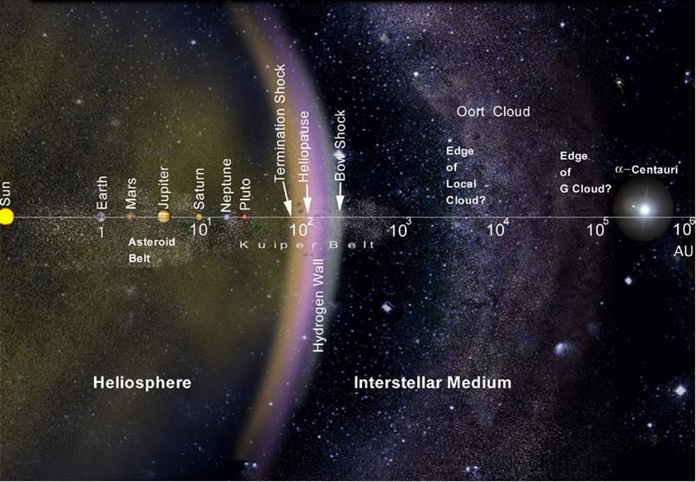 fromquarkstoquasars:  Has Voyager Really Left Our Solar System?  Last year Voyager