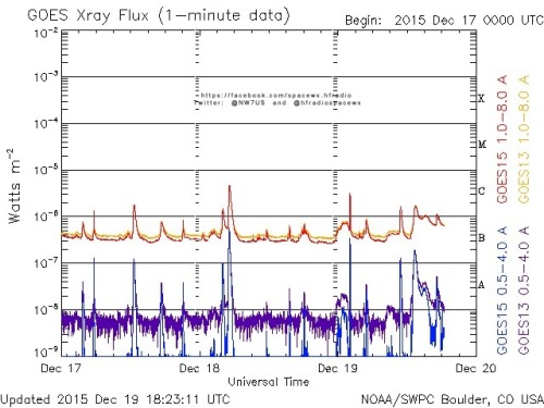 Here is the current forecast discussion on space weather and geophysical activity, issued 2015 Dec 19 1230 UTC.
Solar Activity
24 hr Summary: Solar activity was at low levels due to a pair of low-level C-flares from Regions 2468 (S16W47, Axx/alpha)...