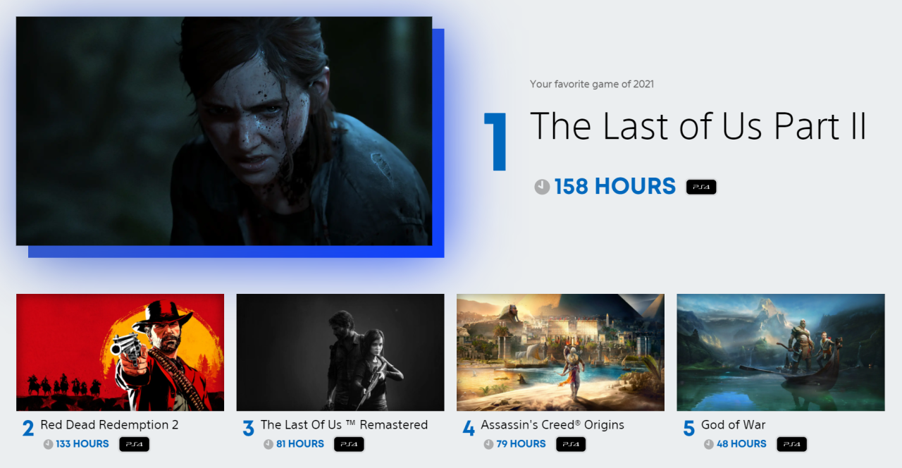 truly shocked and surprised… would have never seen this coming… #i spent 737 hours playing last year.  #thats. 30 days. hah #playstation wrap-up#jenni speaks