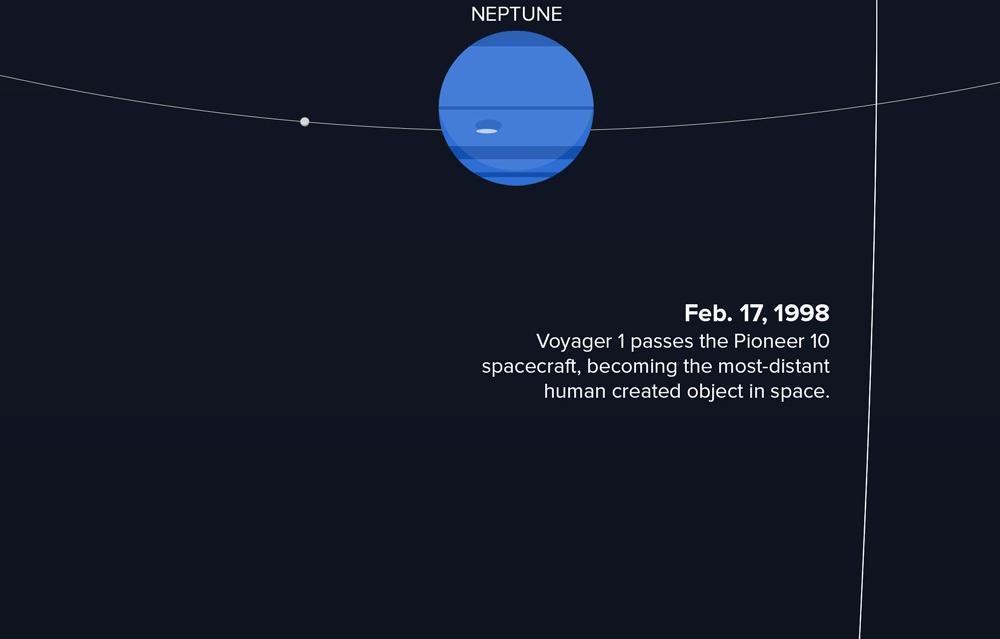 for-all-mankind:  sagansense:  astrodidact:  Mapping Voyager 1’s Incredible 36-Year