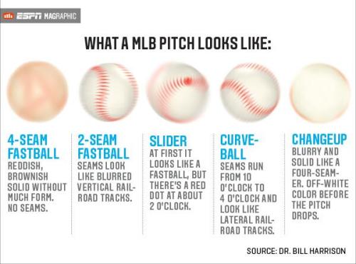 offthemonster: oldtimefamilybaseball: sportsnetny: @ESPNMag: This graphic shows what the ball l