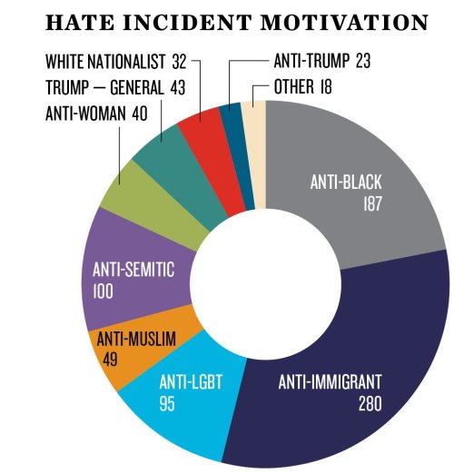 itshannukahdutch:naamahdarling:bando–grand-scamyon:nobigotzone:Since Trump was elected, 867 CONFIRME