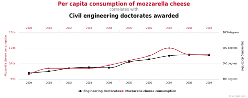 Remember: Correlation ≠ Causation 