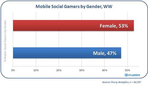 Mobile social gamers by gender - male, female