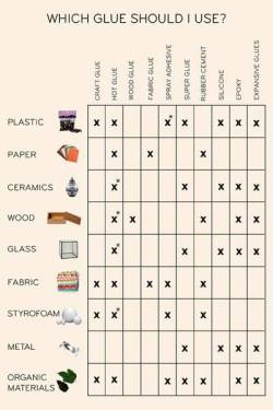 cosplayguide:  Which glue should you use for your next cosplay project?  Oh, funfact, definitely do not use superglue on fabrics. Superglue produces a lot of heat when it comes in contact with fibers (like cotton) and can actually start a fire, not to