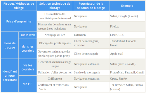 Les principales solutions face aux risques et méthodes de traçage en ligne