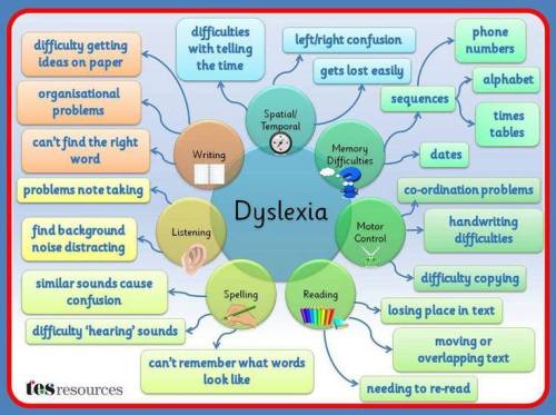 dyslexic-kids:  Many of you saw this when I originally posted it a few months ago, and it was incredibly popular. However, we have a lot of new people and I thought they might want to see it, as well.  Dyslexia is often accompanied by other conditions